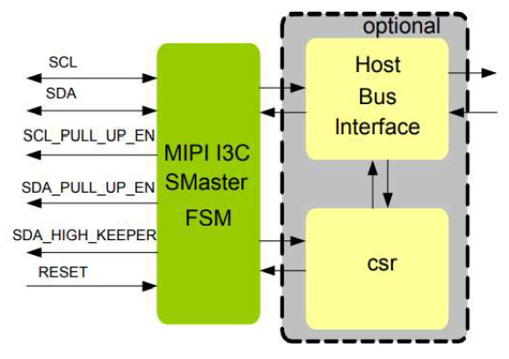 MIPI-I3C-SMaster-Controller-silicon-proven-ip-supplier-in-china