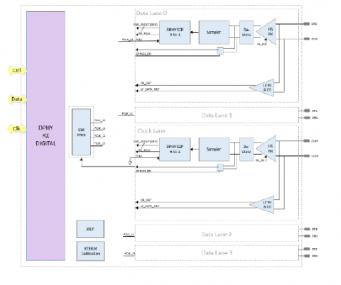 MIPI-D-PHY-Rx-IP-silicon-proven-ip-core-provider-in-netherlands-europe