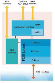 pcie-4-controller-ip-silicon-proven-ip-core-supplier-in-shanghai-china