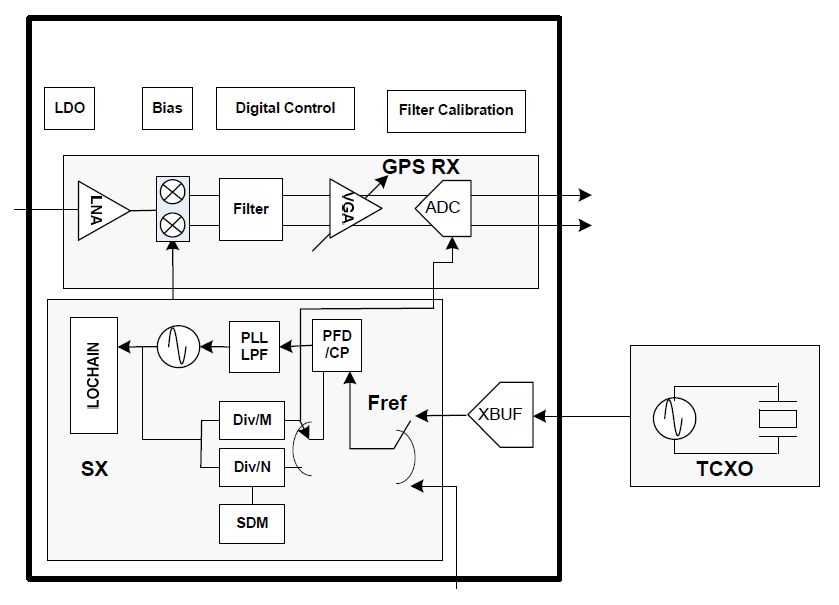 gnss-ultra-low-power-rf-transceiver-provider-in-china