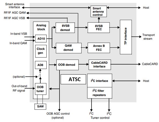 atsc-demodulator-ip