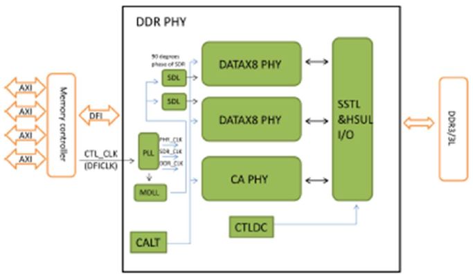 DDR3-DDR3L-Combo-PHY-IP-silicon-proven-ip-core-provider-in-taiwan