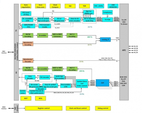 GbE-10-100-1000-Base-T-PHY-IP-provider-in-taiwan