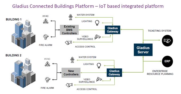 Gladius-The-IoT-platform-for-smart-connected-buildings-suplier-in-china