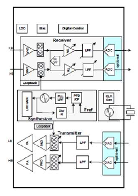 NB-IoT-Cat-M-UE-Low-power-RF-Transceiver