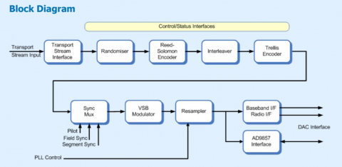 atsc-modulator-fpga-proven-ip-core