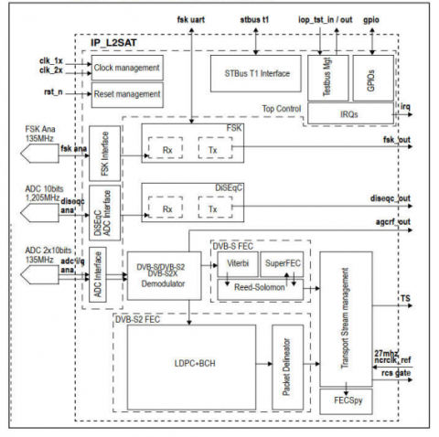 DVB-T2 modulator - IP core for FPGA