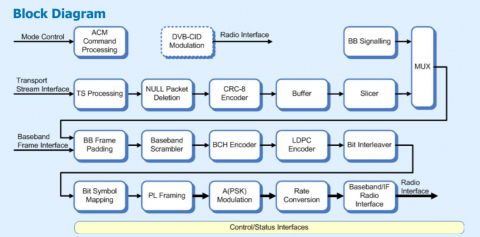 dvb-s2x-modulator