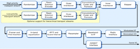 dvb-t2-t-modulator-fpga-proven-ip-core