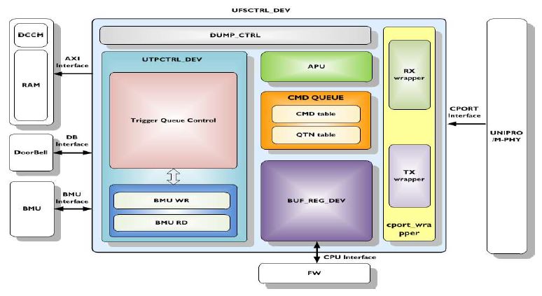 mipi-ufs-v3.1-host-controller