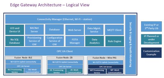 multiprotocol-iot-gateway-edge-gateway-silicon-proven-ip-core-provider-in-europe