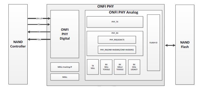 onfi-4.1-phy-silicon-ip-core-supplier-in-united-states