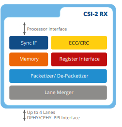 MIPI-CSI-2-Rx-v2.0-Controller-silicon-proven-ip-core-provider-in-europe