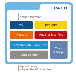 MIPI-CSI-2-Tx-v2.0-Controller-silicon-proven-ip-core-provider-in-taiwan