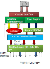 MIPI-CSI-3-Device-v1.1-Controller-silicon-proven-ip-core-provider-in-taiwan