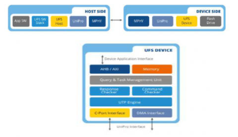MIPI-UFS-v3.1-Device-Controller-silicon-proven-ip-core-provider-in-taiwan