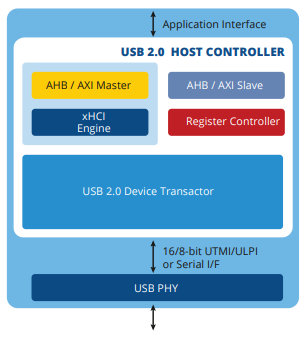 usb-2-host-xhci-controller-ip-provider-in-usa