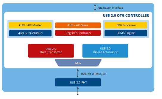 usb-2-otg-controller-ip-provider-in-nordic-europe
