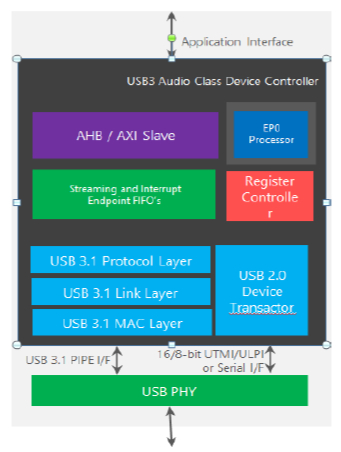 usb-3-audio-class-device-controller-ip-silicon-proven-ip-core-provider-in-taiwan