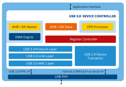 usb-3-device-controller-ip-silicon-proven-ip-core-provider-in-usa