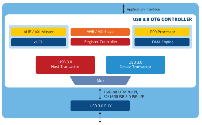usb-3-otg-controller-ip-silicon-proven-ip-core-provider-in-china