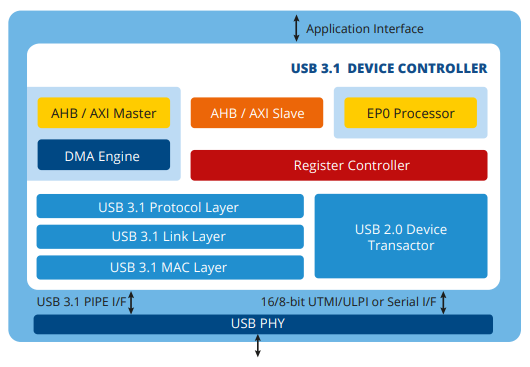 usb-3.1-device-controller-ip-silicon-proven-ip-core-provider-in-usa