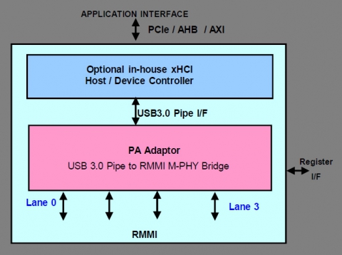 usb-3.1-gen-1-ssic-controller-ip-silicon-proven-ip-core-provider-in-europe