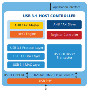 usb-3.1-host-controller-ip-silicon-proven-ip-core-provider-in-europe