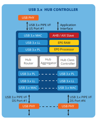 usb-3.1-hub-controller-ip-silicon-proven-ip-core-provider-in-taiwan