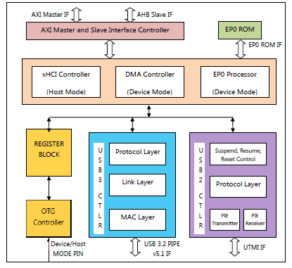 usb-3.2-dual-mode-controller-ip-silicon-proven-ip-core-provider-in-taiwan