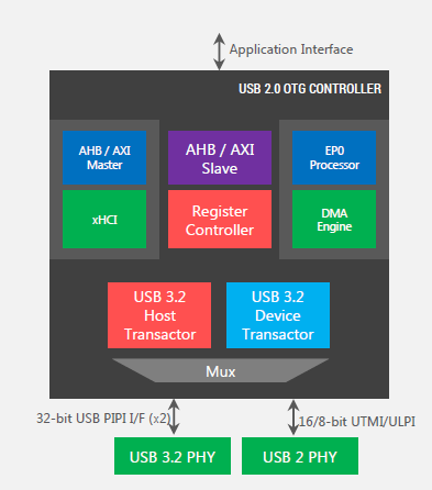 usb-3.2-otg-controller-ip-silicon-proven-ip-core-provider-in-taipei-taiwan