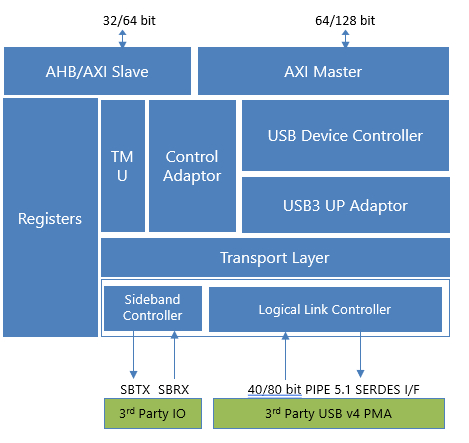 usb4-device-controller-ip-silicon-proven-ip-core-provider-in-beijing-china