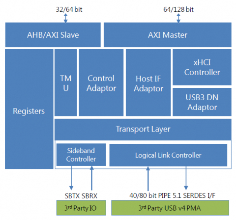 usb4-device-host-controller-ip-silicon-proven-ip-core-provider-in-taipei-taiwan