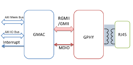 Ethernet-MAC-Controller-IP-supplier-in-uinted-states-america