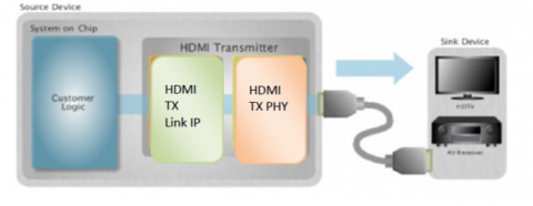 HDMI-v1.3-Tx-PHY-Controller-IP-supplier-in-taiwan