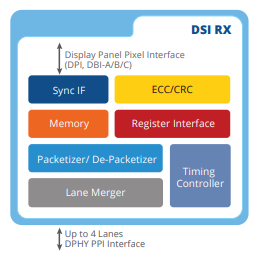 MIPI-DSI-Rx-v1.2-Controller-IP-silicon-proven-ip-core-provider-in-europe