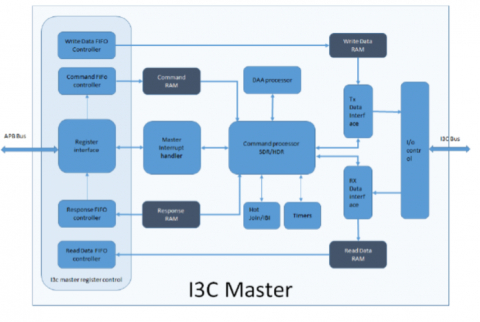 MIPI-I3C-Master-v1.1-Controller-IP-silicon-proven-ip-core-provider-in-europe
