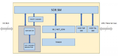 MIPI-I3C-Slave-v1.1-Controller-IP-silicon-proven-ip-core-supplier-in-usa