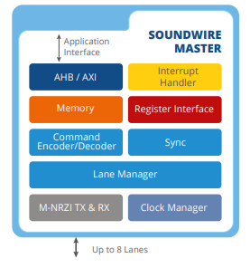 MIPI-SoundWire-Master-v1.2-Controller-IP-silicon-proven-ip-core-provider-in-asia-pacific