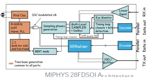 MIPHY-consumer-serdes-silicon-proven-ip-core-provider-in-china
