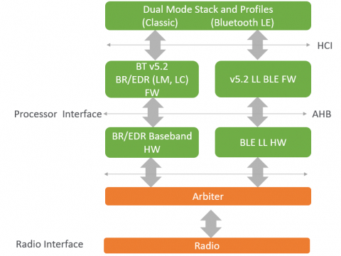 bluetooth-dual-mode-v5.2-baseband-controller-ip-silicon-proven-ip-core-supplier-in-europe