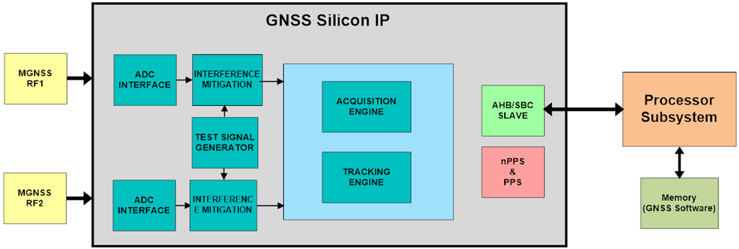 gnss-multi-constellation-high-performance-digital-provider-in-united states