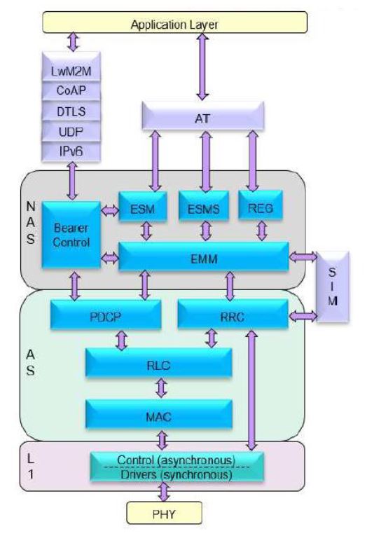 nb-iot-rel-14-ue-protocol-stack-sw-silicon-proven-ip-provider-in-europe