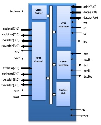  HDLC SDLC IP Core T2M IP