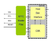 MIPI-RFFE-Master-Controller-silicon-proven-ip-supplier-in-united-states-america