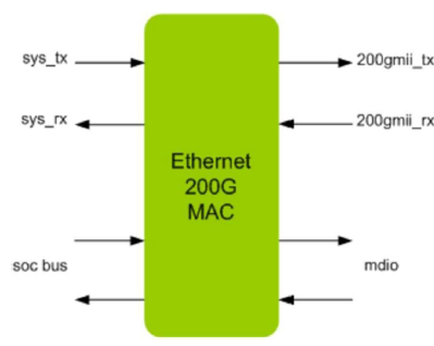 Ethernet-200G-MAC-silicon-proven-ip-provider-in-taiwan