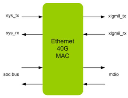 Ethernet-40G-MAC-silicon-proven-ip-provider-in-china