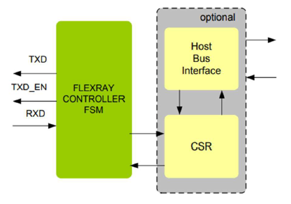 FlexRay-Controller-silicon-proven-ip-provider-in-europe