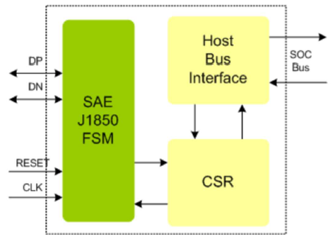 SAE-J1850-silicon-proven-ip-provider-in-china