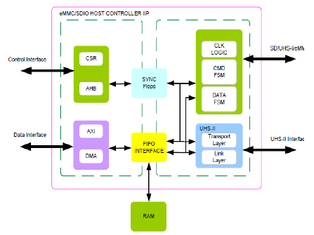 SDIO-Host-Controller-silicon-proven-ip-provider-in-europe